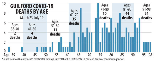 Guilford Covid-19 deaths by age